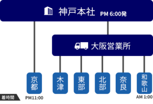 関西エリア運行路線図